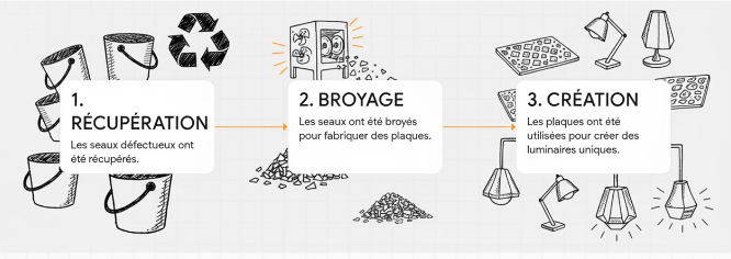 Schéma illustrant le processus de recyclage en trois étapes : récupération de seaux défectueux, broyage du plastique, puis création de luminaires à partir des plaques recyclées